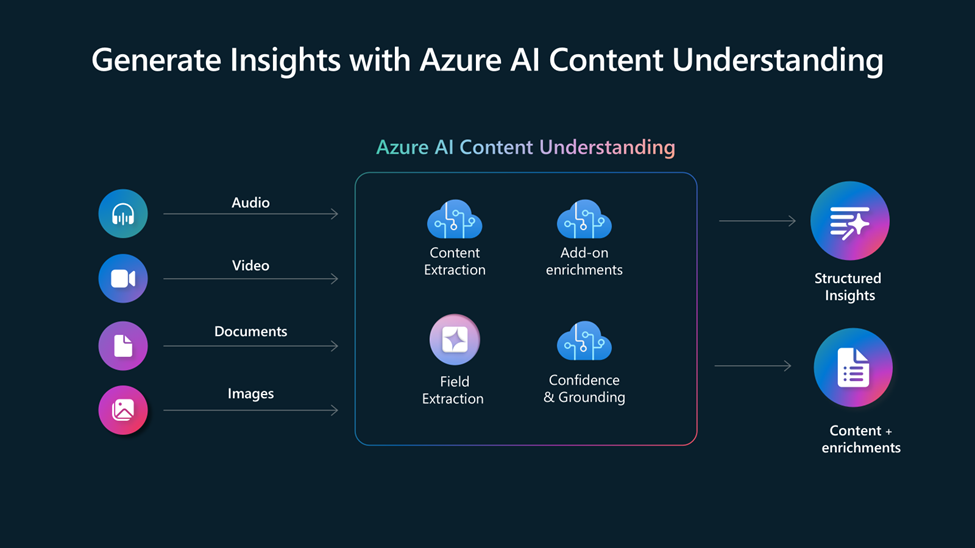 AI Content Understanding