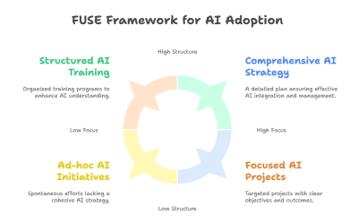 Mitigating AI Pilot Fatigue: A Structured Approach to AI Adoption with the FUSE Framework 