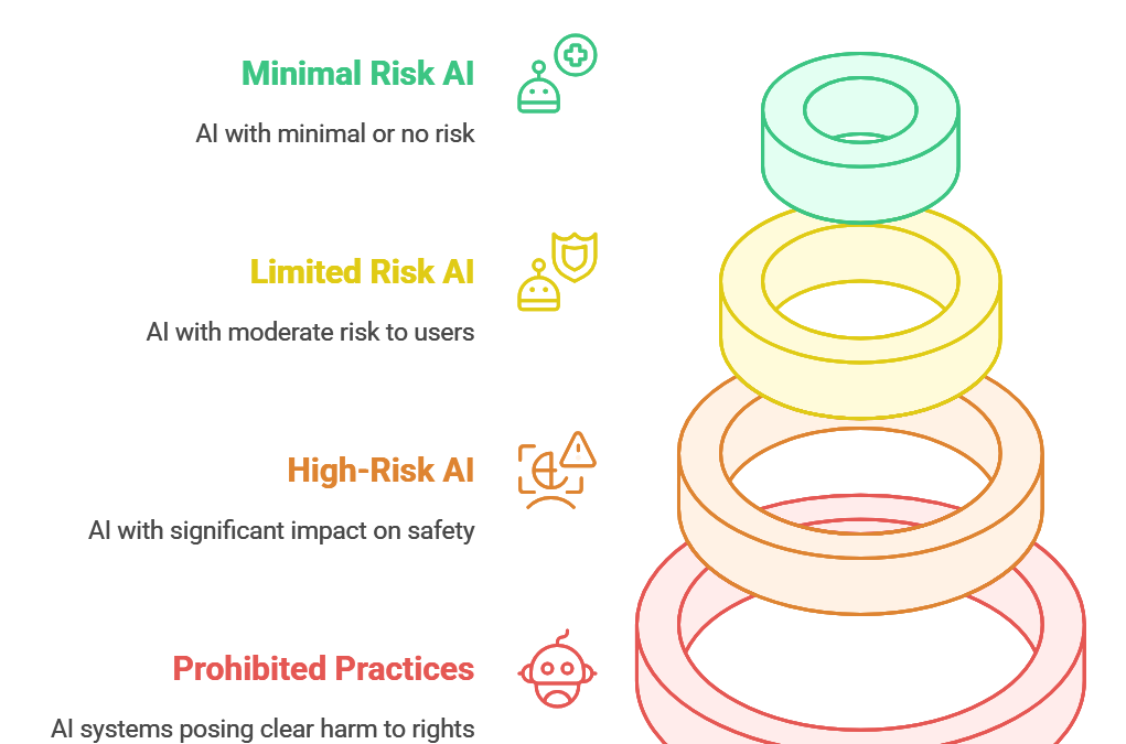 Navigating the EU AI Act: Key Implications, Timelines, and Prohibited AI Practices