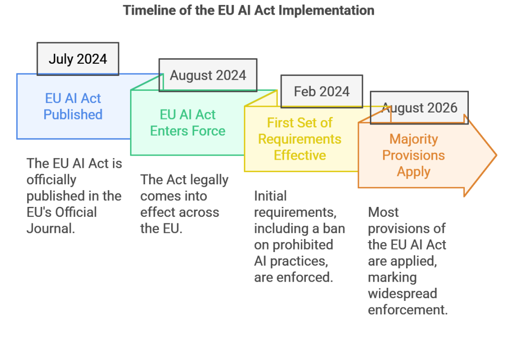 Prohibited AI Practices Under