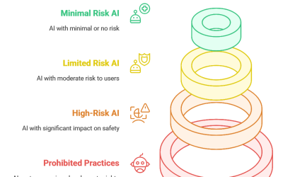 Navigating the EU AI Act: Key Implications, Timelines, and Prohibited AI Practices