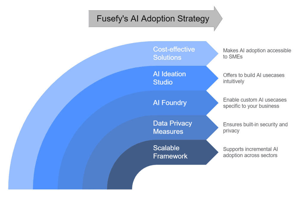 Fusefy's AI Adoption Solution